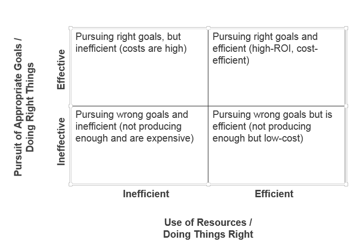 efficiency and effectiveness grid